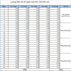 Quản lý thức ăn ao tôm