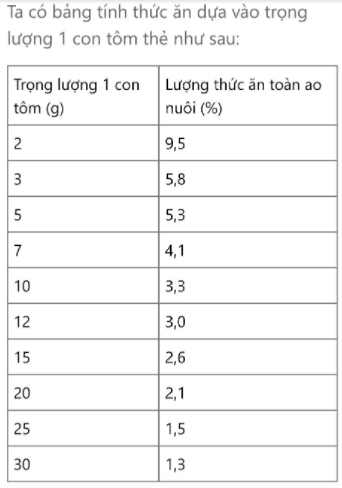 Quản lý thức ăn nuôi tôm